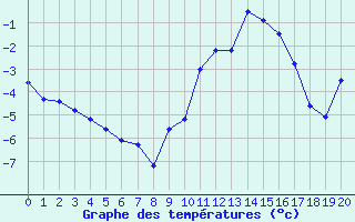 Courbe de températures pour La Meije - Nivose (05)