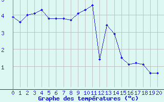 Courbe de températures pour Fribourg / Posieux