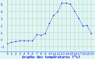 Courbe de températures pour Oberriet / Kriessern