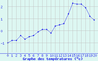 Courbe de tempratures pour Bernina