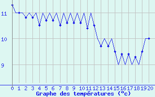 Courbe de tempratures pour Platforme D15-fa-1 Sea