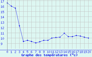 Courbe de tempratures pour Lugny (71)