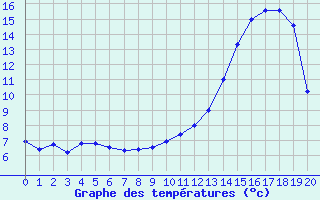 Courbe de températures pour Paray-le-Monial - St-Yan (71)