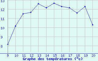 Courbe de tempratures pour Kernascleden (56)