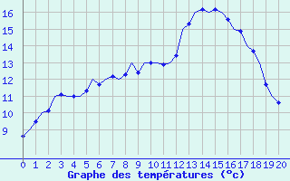 Courbe de tempratures pour Hamburg-Fuhlsbuettel