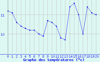 Courbe de tempratures pour Bernaville (80)