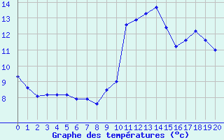 Courbe de tempratures pour Potes / Torre del Infantado (Esp)