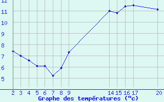 Courbe de tempratures pour Auvers-le-Hamon (72)