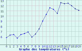 Courbe de températures pour Aubenas - Lanas (07)