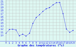 Courbe de températures pour Alpuech (12)