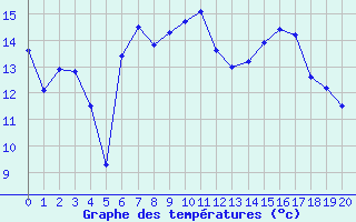 Courbe de tempratures pour Fribourg (All)
