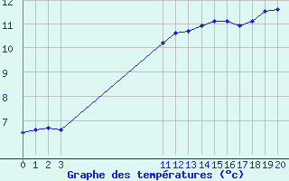 Courbe de tempratures pour Bouligny (55)