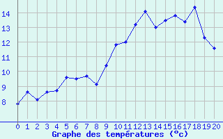 Courbe de tempratures pour Saint-Nazaire (44)