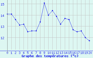 Courbe de tempratures pour Dieppe (76)