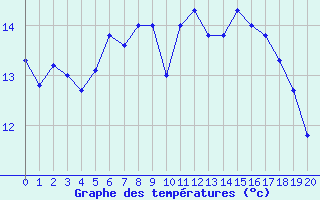 Courbe de tempratures pour Saint-Barthelemy-de-Vals (26)