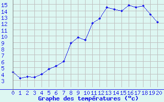 Courbe de tempratures pour Yss-Livi (43)