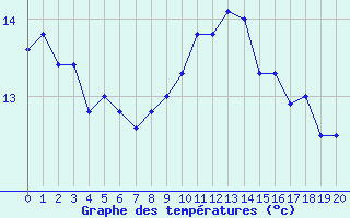 Courbe de tempratures pour Romorantin (41)