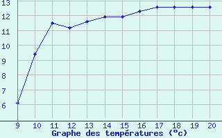 Courbe de tempratures pour Kernascleden (56)