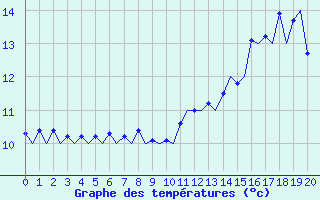 Courbe de tempratures pour Platform P11-b Sea