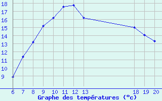 Courbe de tempratures pour Zagreb / Gric