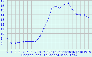 Courbe de tempratures pour Metzervisse (57)