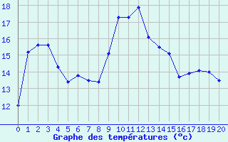 Courbe de températures pour Reims-Prunay (51)