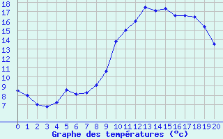 Courbe de tempratures pour Pomps (64)