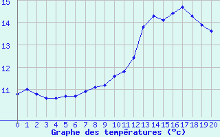 Courbe de tempratures pour Dax (40)