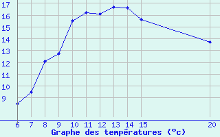 Courbe de tempratures pour Sanski Most