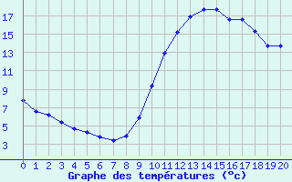 Courbe de tempratures pour La Poblachuela (Esp)