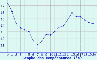 Courbe de tempratures pour Soulaines (10)