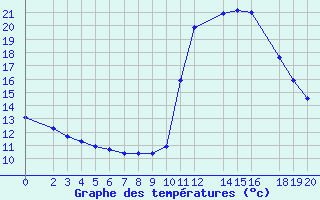 Courbe de tempratures pour Pinsot (38)