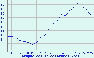 Courbe de tempratures pour Roville-aux-Chnes (88)