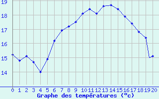 Courbe de tempratures pour S. Maria Di Leuca