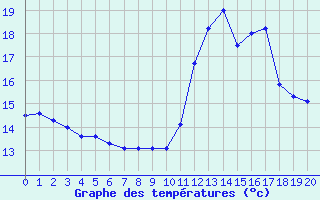 Courbe de tempratures pour Koksijde (Be)