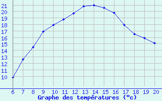 Courbe de tempratures pour Zlatibor