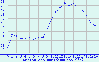 Courbe de tempratures pour Gsgen