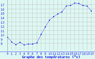 Courbe de tempratures pour Kappelkinger (57)