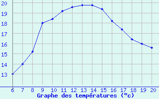 Courbe de tempratures pour Capo Carbonara