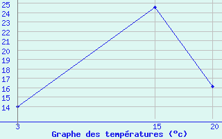 Courbe de tempratures pour Sint Katelijne-waver (Be)