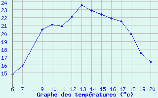 Courbe de tempratures pour Tuzla