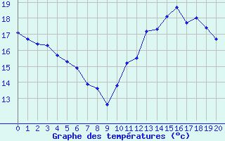 Courbe de températures pour Novalaise (73)