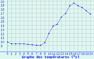 Courbe de tempratures pour Les Eyzies-de-Tayac-Sireuil (24)