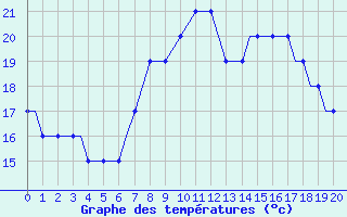 Courbe de tempratures pour Syros Airport