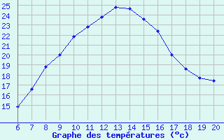 Courbe de tempratures pour Zlatibor