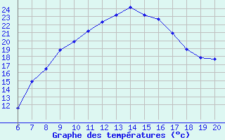 Courbe de tempratures pour Zlatibor