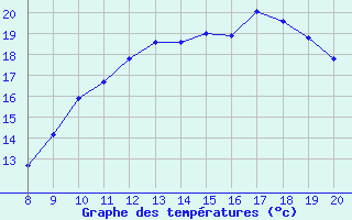 Courbe de tempratures pour Vias (34)