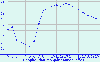 Courbe de tempratures pour Roquetas de Mar