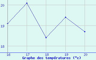 Courbe de températures pour Arbéost (65)