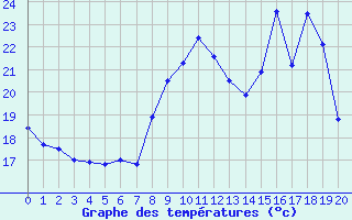 Courbe de températures pour Conca (2A)